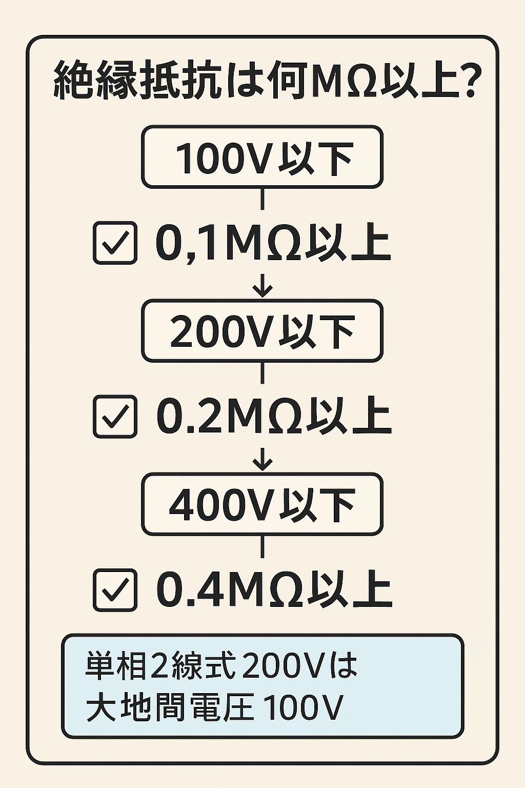 絶縁抵抗の基準値を示すフローチャート