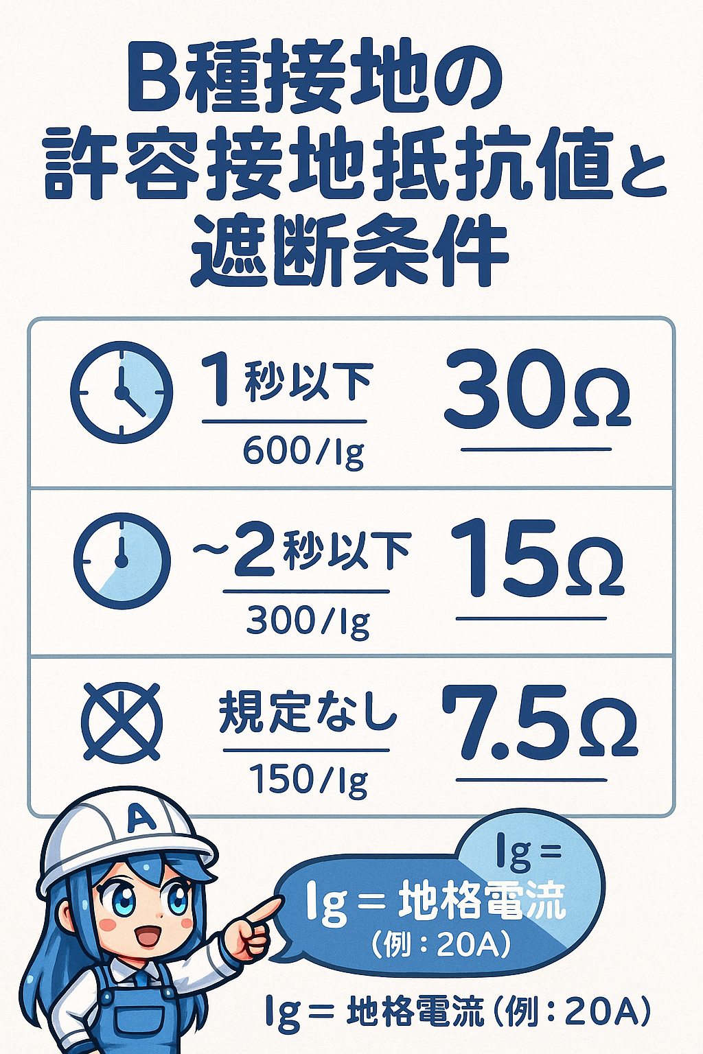 遮断器の動作時間による接地抵抗値の変動
